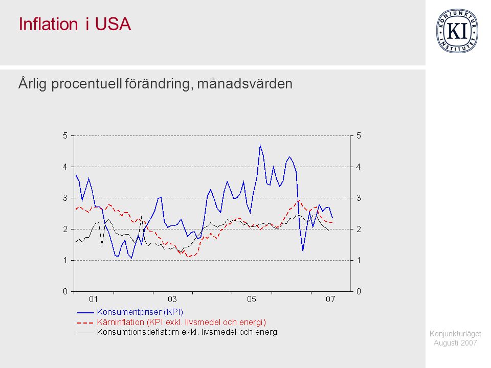 Konjunkturläget Augusti 2007 Inflation i USA Årlig procentuell förändring, månadsvärden