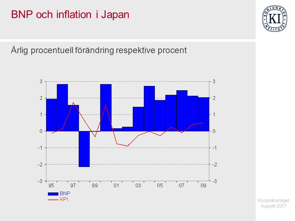 Konjunkturläget Augusti 2007 BNP och inflation i Japan Årlig procentuell förändring respektive procent