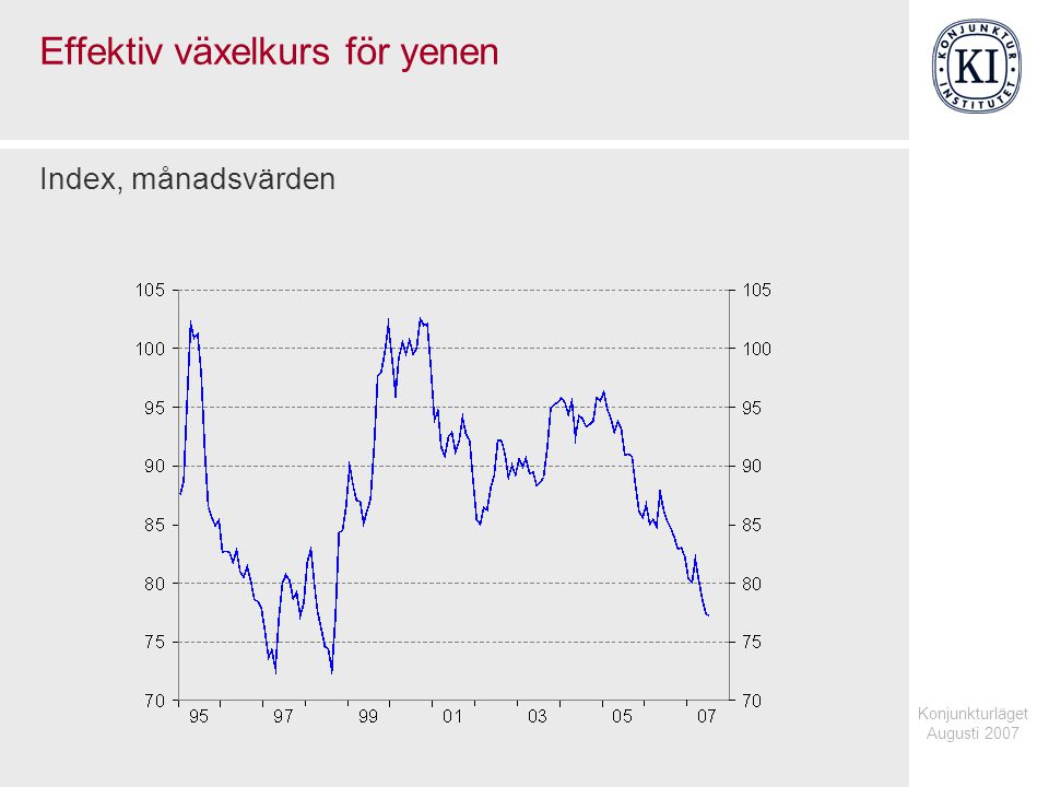 Konjunkturläget Augusti 2007 Effektiv växelkurs för yenen Index, månadsvärden