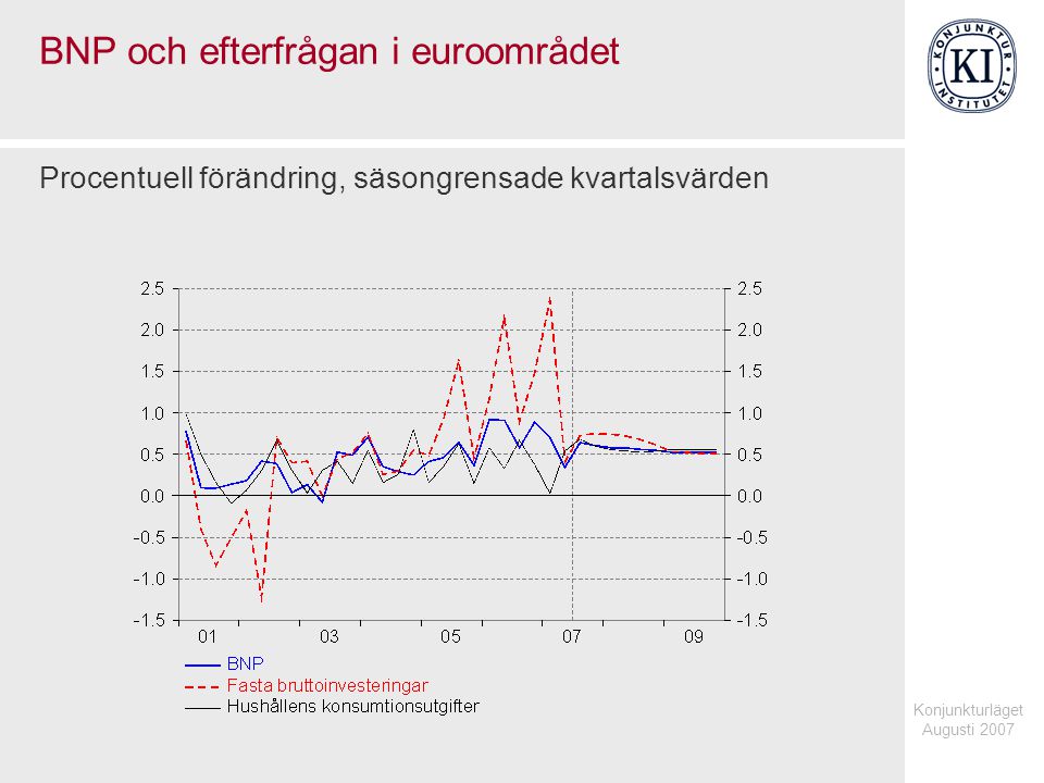 Konjunkturläget Augusti 2007 BNP och efterfrågan i euroområdet Procentuell förändring, säsongrensade kvartalsvärden
