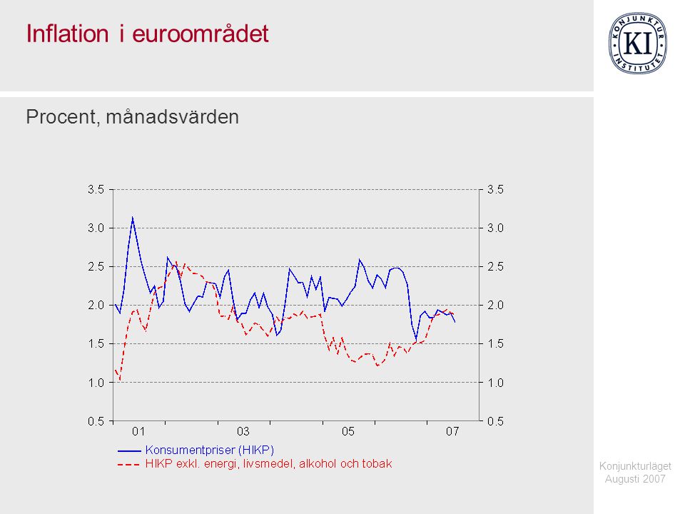 Konjunkturläget Augusti 2007 Inflation i euroområdet Procent, månadsvärden