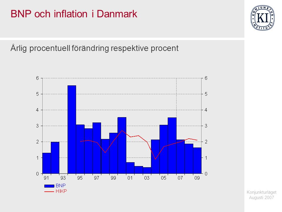 Konjunkturläget Augusti 2007 BNP och inflation i Danmark Årlig procentuell förändring respektive procent