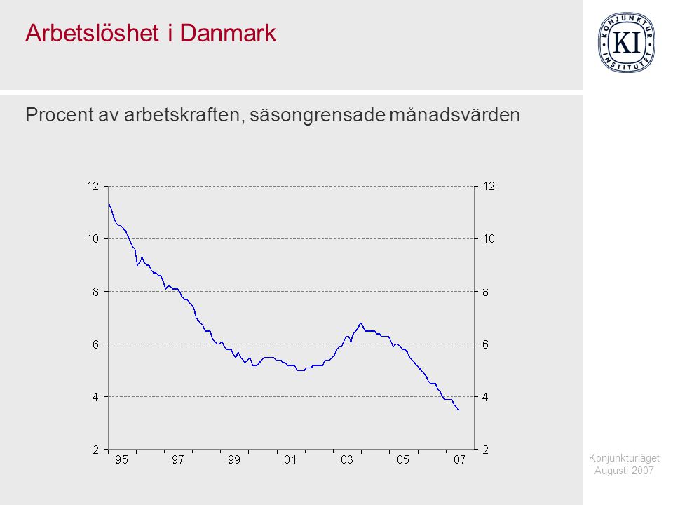 Konjunkturläget Augusti 2007 Arbetslöshet i Danmark Procent av arbetskraften, säsongrensade månadsvärden