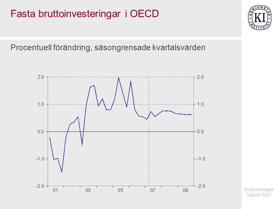 Konjunkturläget Augusti 2007 Fasta bruttoinvesteringar i OECD Procentuell förändring, säsongrensade kvartalsvärden