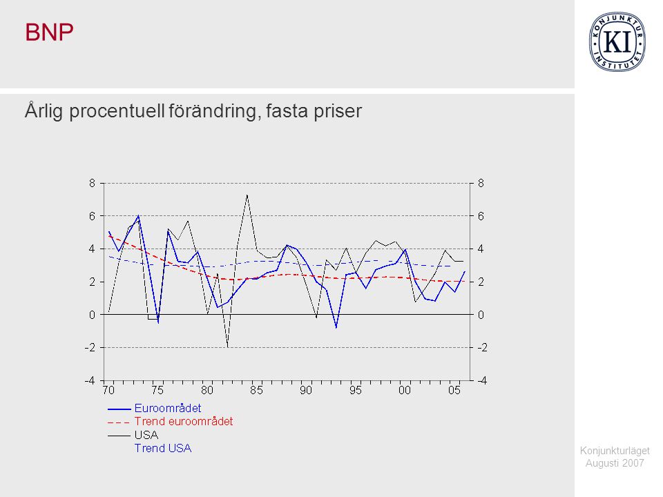 Konjunkturläget Augusti 2007 BNP Årlig procentuell förändring, fasta priser