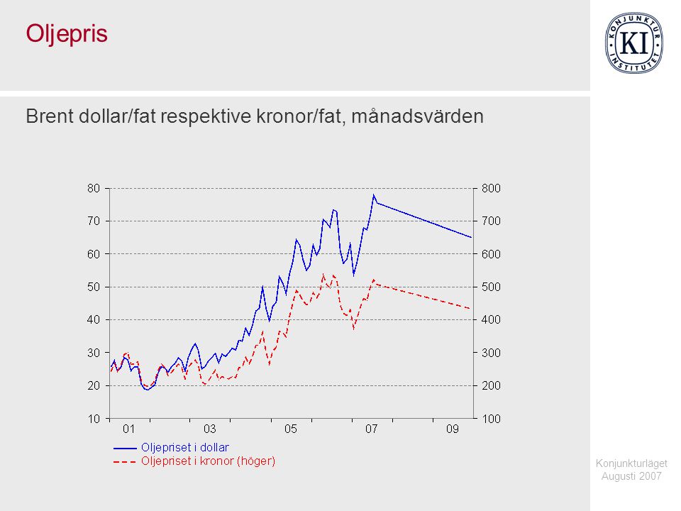 Konjunkturläget Augusti 2007 Oljepris Brent dollar/fat respektive kronor/fat, månadsvärden