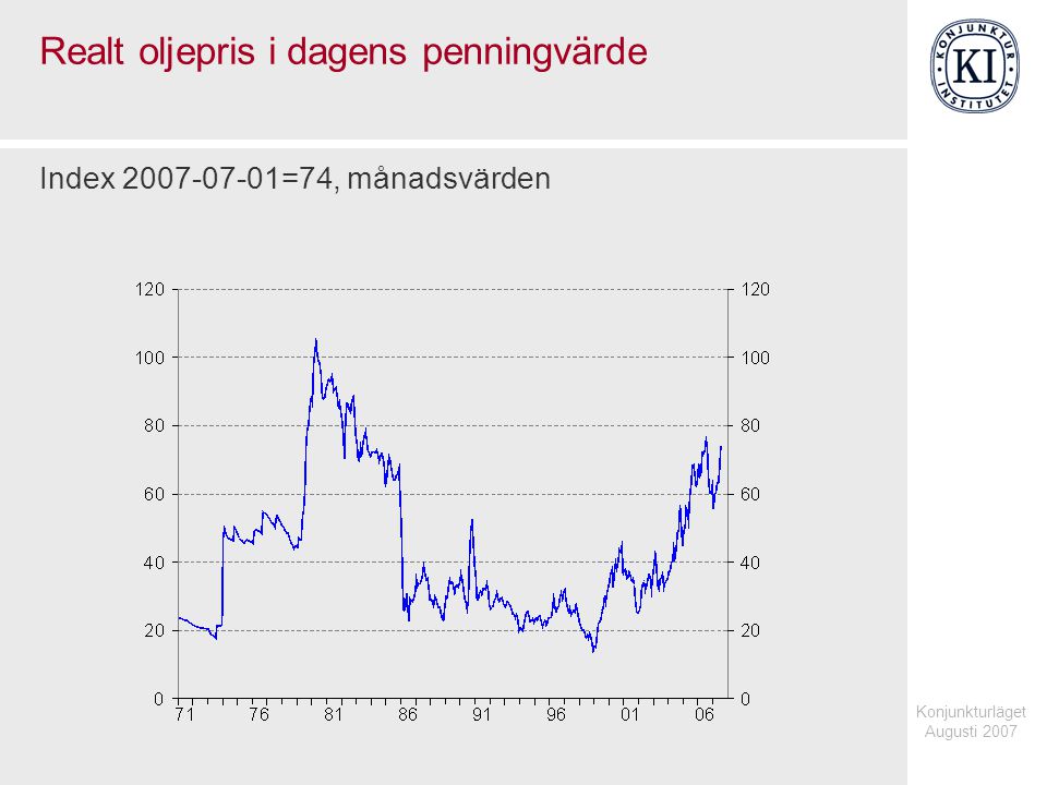 Konjunkturläget Augusti 2007 Realt oljepris i dagens penningvärde Index =74, månadsvärden