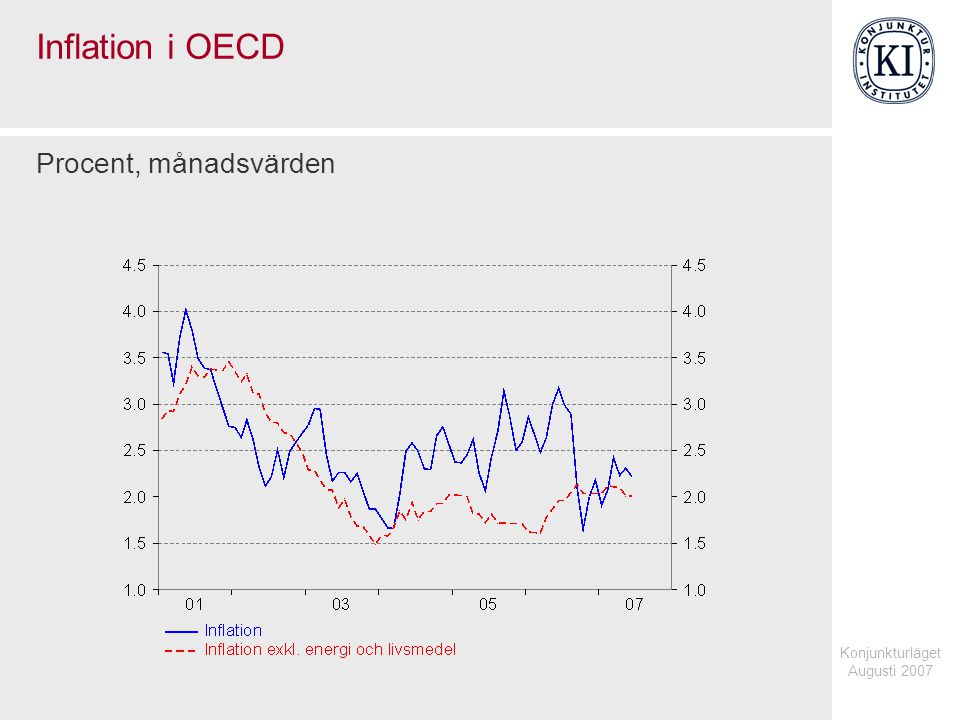 Konjunkturläget Augusti 2007 Inflation i OECD Procent, månadsvärden