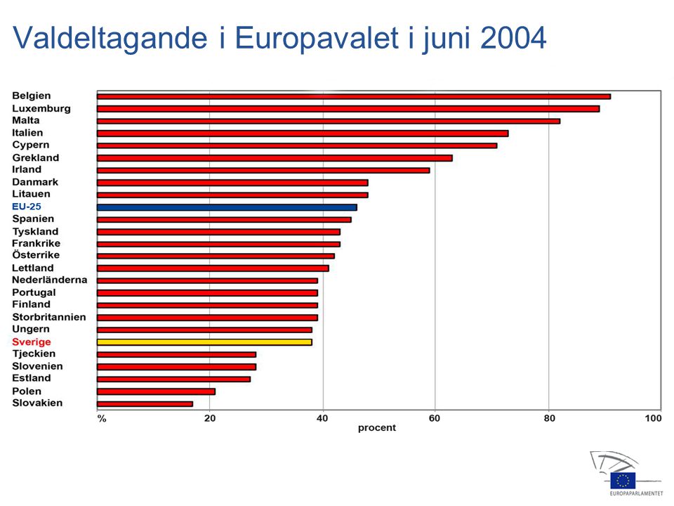 13 jan feb apr jul jul nov feb okt nov dec 2006 Valdeltagande i Europavalet i juni 2004