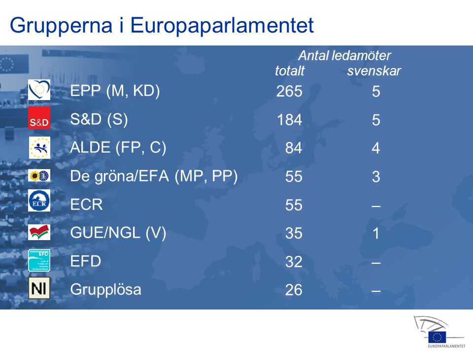 13 jan feb apr jul jul nov feb okt nov dec 2006 Grupperna i Europaparlamentet EPP (M, KD) S&D (S) ALDE (FP, C) De gröna/EFA (MP, PP) ECR GUE/NGL (V) EFD Grupplösa –1––5543–1–– totalt svenskar Antal ledamöter
