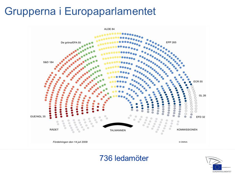 13 jan feb apr jul jul nov feb okt nov dec 2006 Grupperna i Europaparlamentet 736 ledamöter