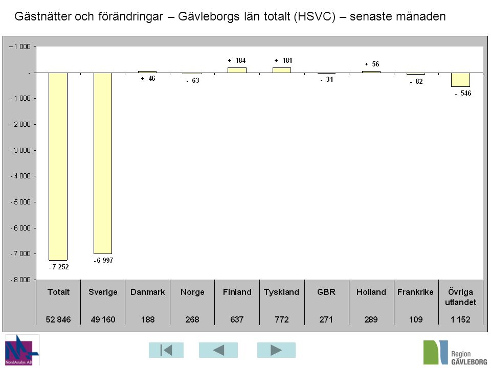 Gästnätter och förändringar – Gävleborgs län totalt (HSVC) – senaste månaden