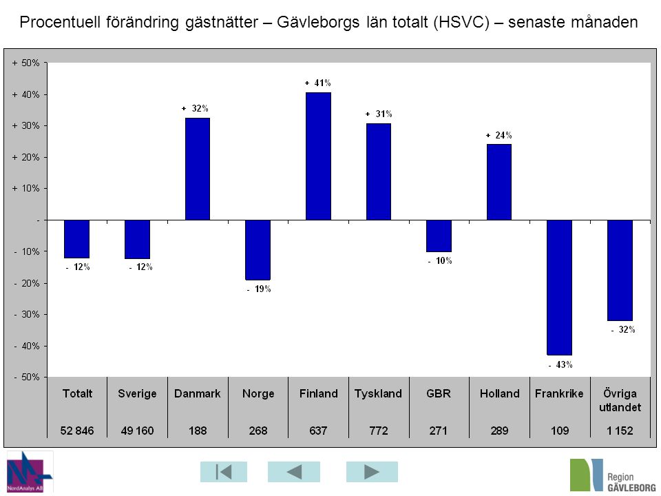Procentuell förändring gästnätter – Gävleborgs län totalt (HSVC) – senaste månaden