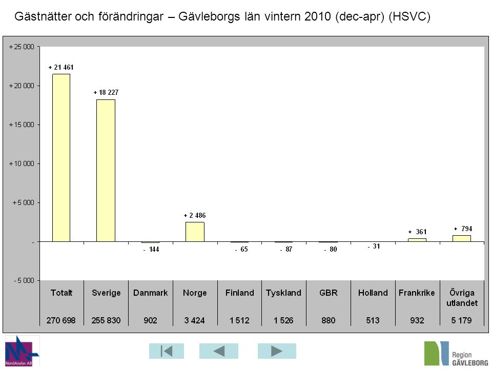 Gästnätter och förändringar – Gävleborgs län vintern 2010 (dec-apr) (HSVC)