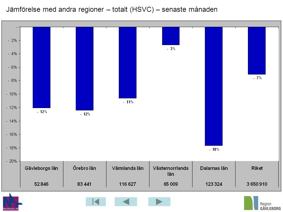 Jämförelse med andra regioner – totalt (HSVC) – senaste månaden