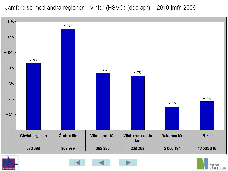Jämförelse med andra regioner – vinter (HSVC) (dec-apr) – 2010 jmfr. 2009