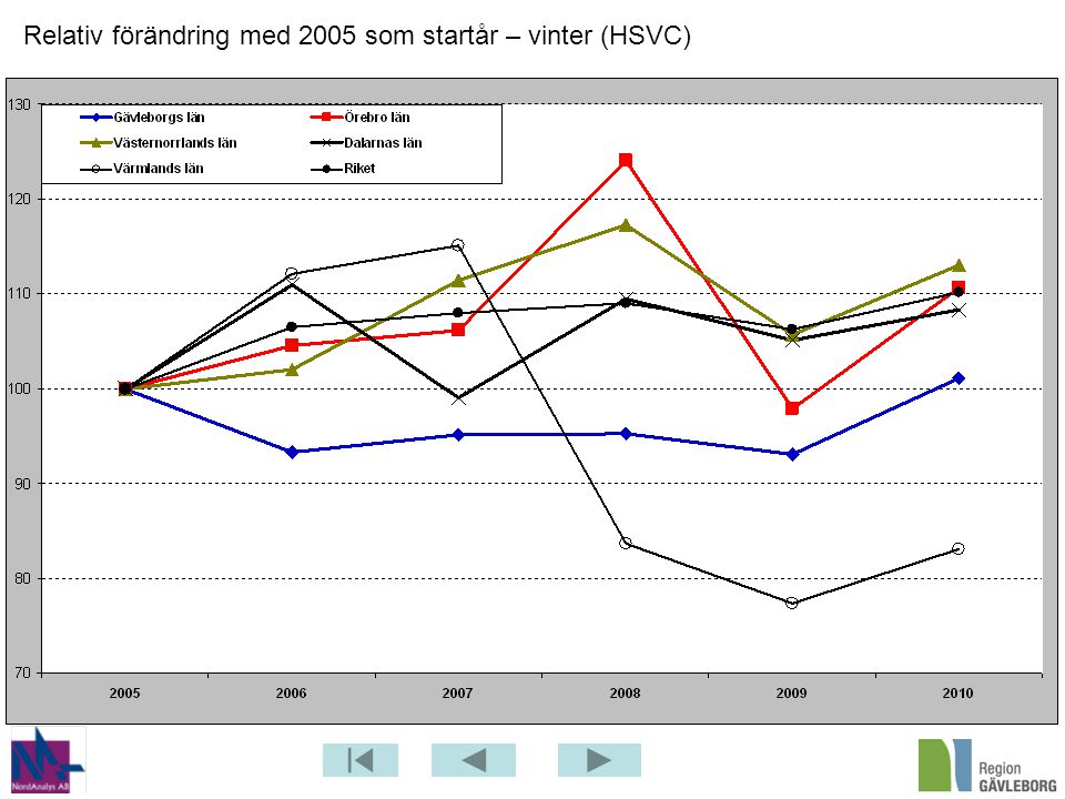 Relativ förändring med 2005 som startår – vinter (HSVC)