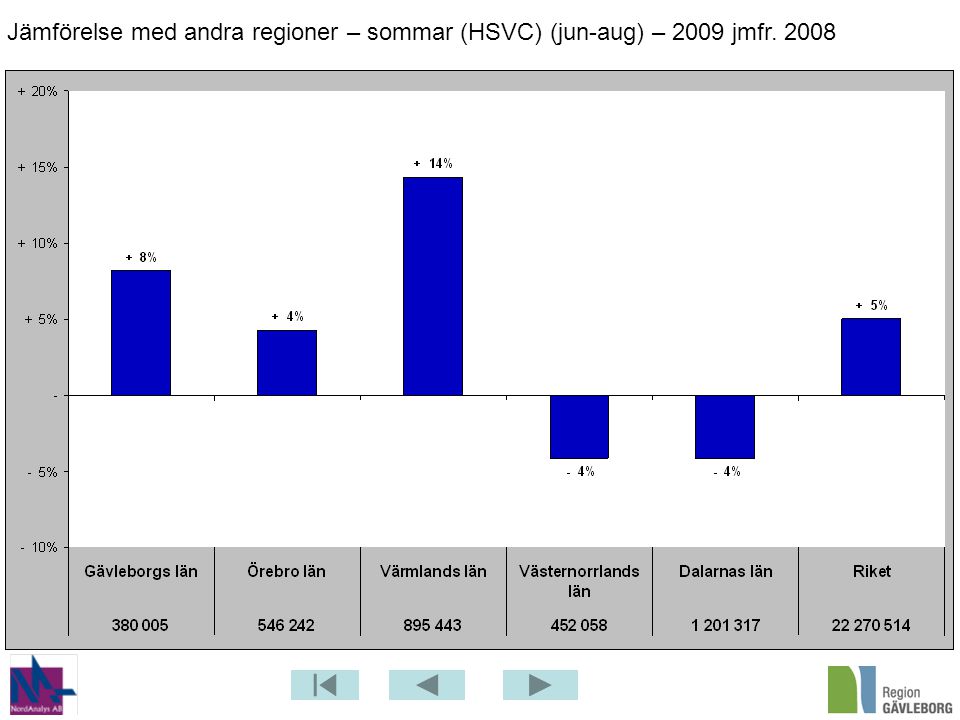 Jämförelse med andra regioner – sommar (HSVC) (jun-aug) – 2009 jmfr. 2008