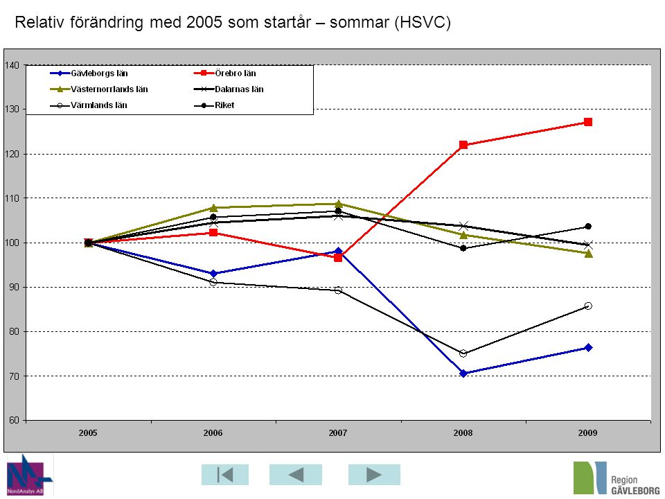 Relativ förändring med 2005 som startår – sommar (HSVC)