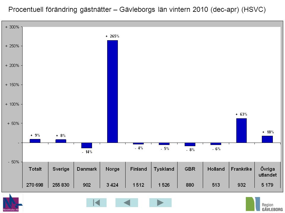 Procentuell förändring gästnätter – Gävleborgs län vintern 2010 (dec-apr) (HSVC)