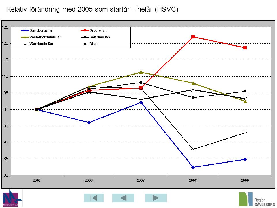 Relativ förändring med 2005 som startår – helår (HSVC)