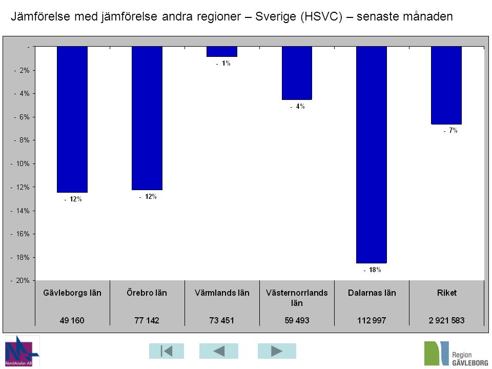 Jämförelse med jämförelse andra regioner – Sverige (HSVC) – senaste månaden