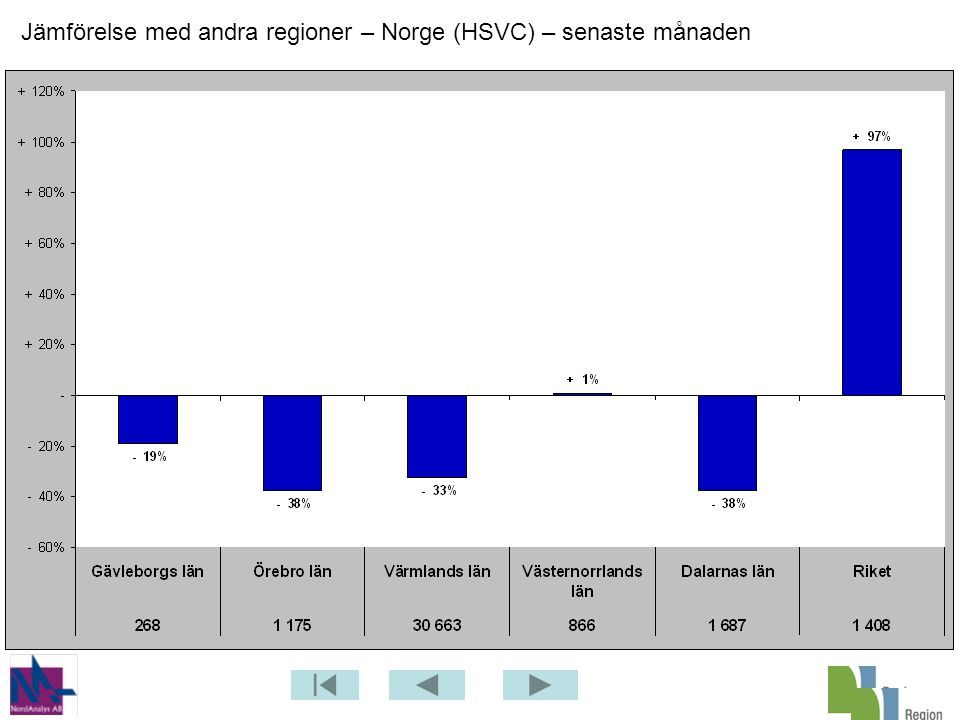 Jämförelse med andra regioner – Norge (HSVC) – senaste månaden