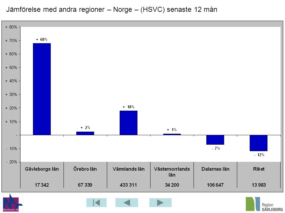 Jämförelse med andra regioner – Norge – (HSVC) senaste 12 mån