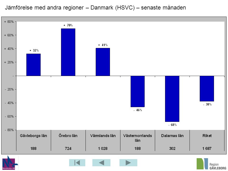 Jämförelse med andra regioner – Danmark (HSVC) – senaste månaden