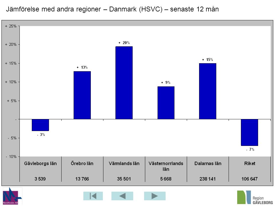 Jämförelse med andra regioner – Danmark (HSVC) – senaste 12 mån