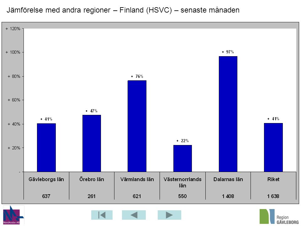 Jämförelse med andra regioner – Finland (HSVC) – senaste månaden