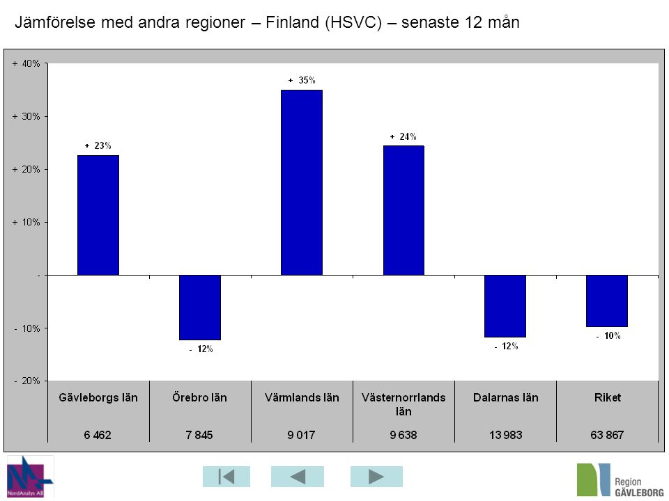Jämförelse med andra regioner – Finland (HSVC) – senaste 12 mån
