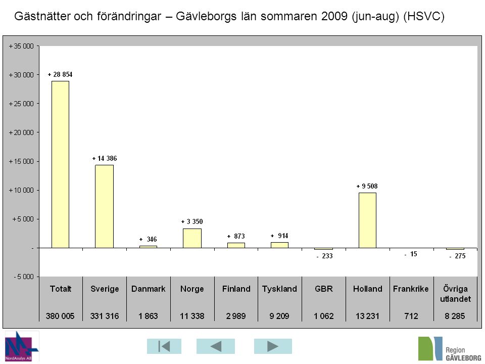 Gästnätter och förändringar – Gävleborgs län sommaren 2009 (jun-aug) (HSVC)