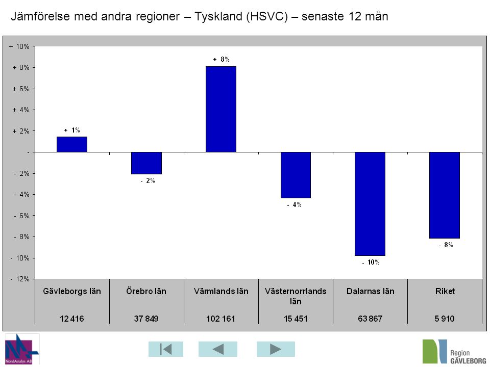 Jämförelse med andra regioner – Tyskland (HSVC) – senaste 12 mån