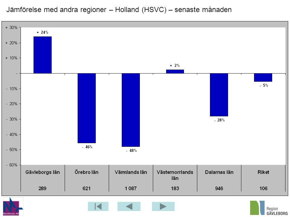 Jämförelse med andra regioner – Holland (HSVC) – senaste månaden