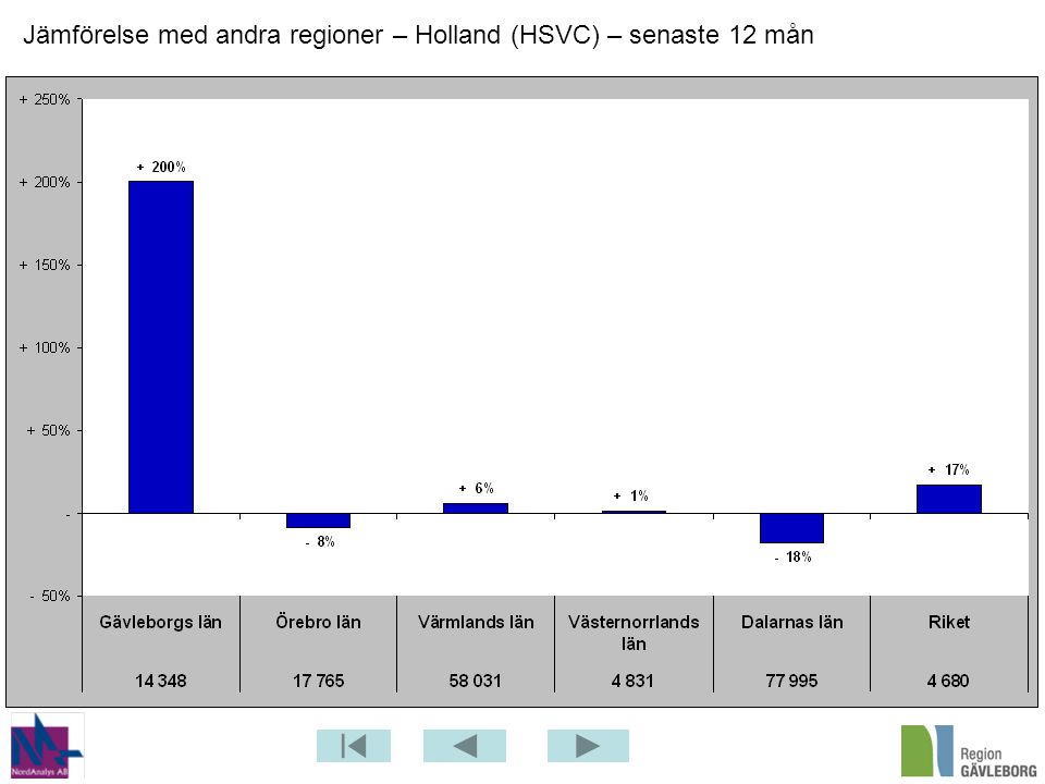 Jämförelse med andra regioner – Holland (HSVC) – senaste 12 mån