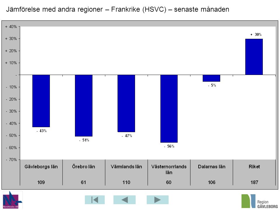 Jämförelse med andra regioner – Frankrike (HSVC) – senaste månaden