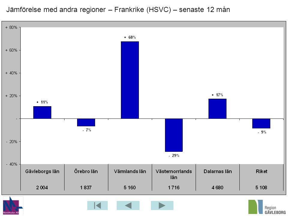 Jämförelse med andra regioner – Frankrike (HSVC) – senaste 12 mån