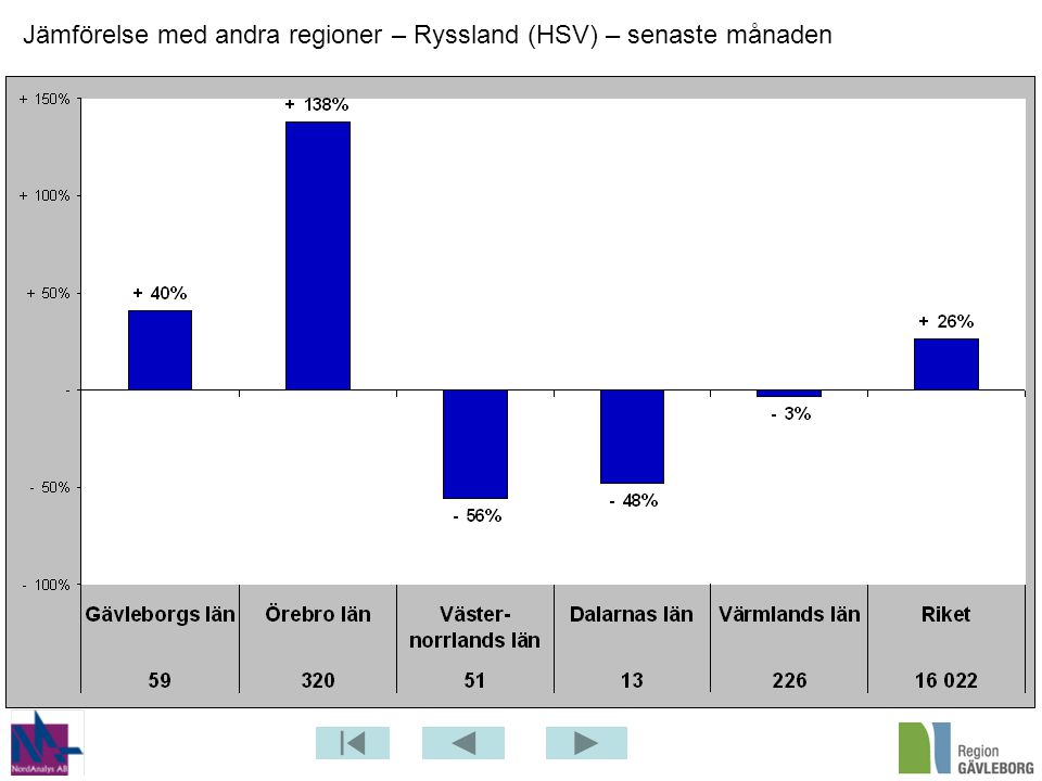 Jämförelse med andra regioner – Ryssland (HSV) – senaste månaden