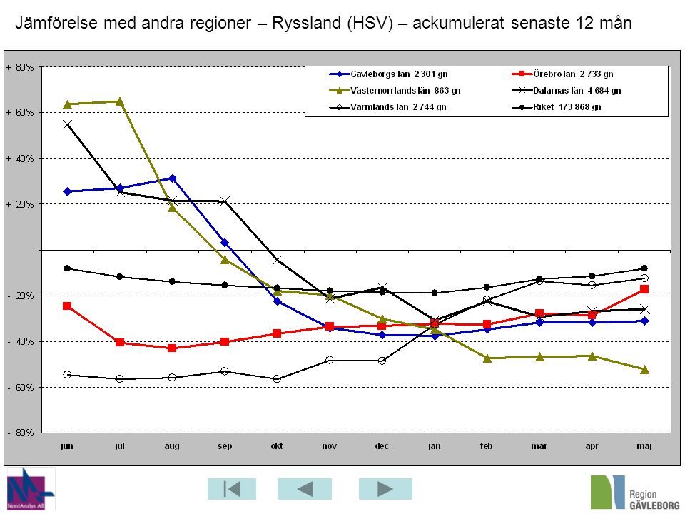 Jämförelse med andra regioner – Ryssland (HSV) – ackumulerat senaste 12 mån