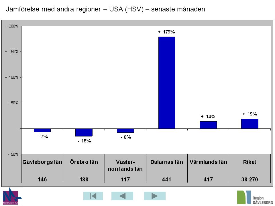 Jämförelse med andra regioner – USA (HSV) – senaste månaden