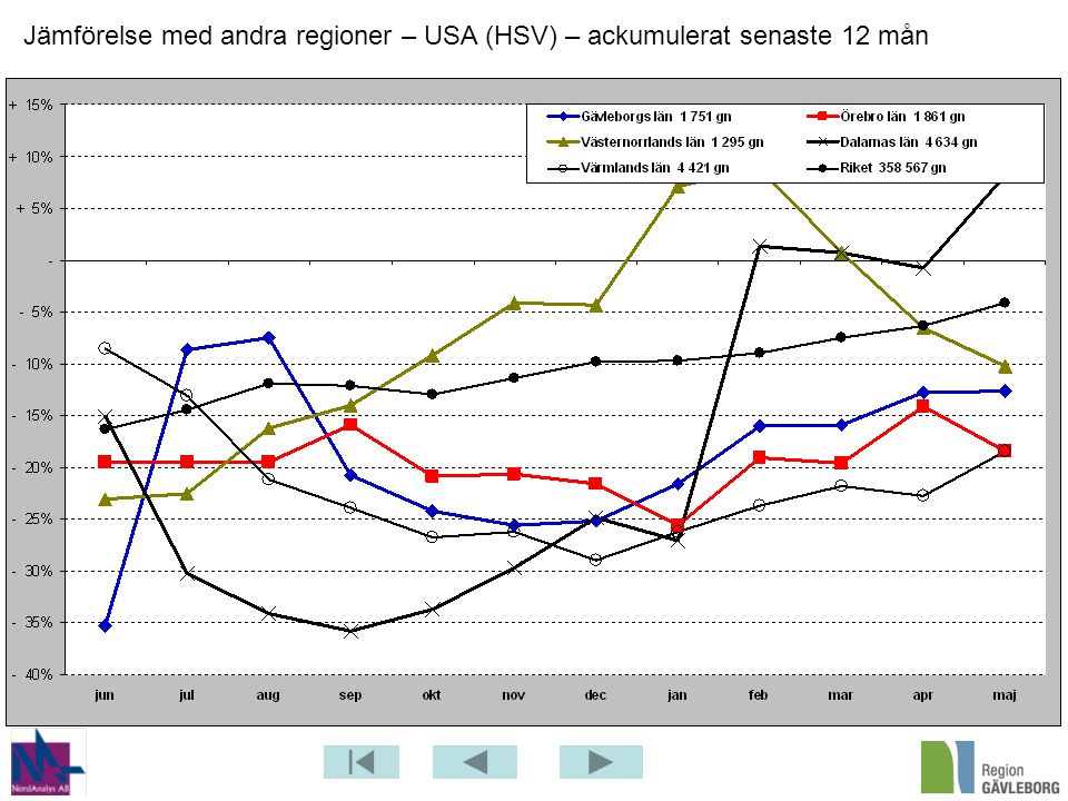 Jämförelse med andra regioner – USA (HSV) – ackumulerat senaste 12 mån