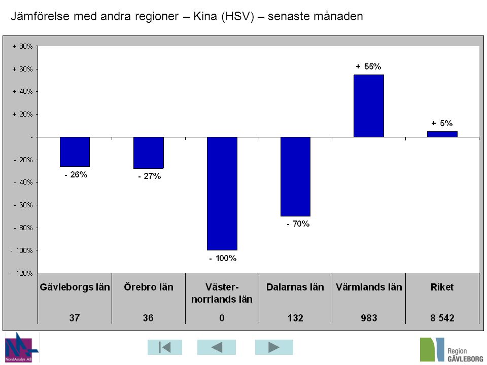 Jämförelse med andra regioner – Kina (HSV) – senaste månaden