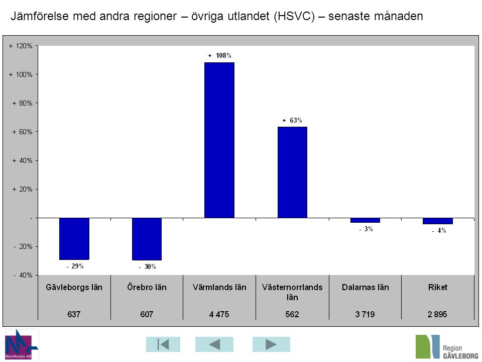 Jämförelse med andra regioner – övriga utlandet (HSVC) – senaste månaden