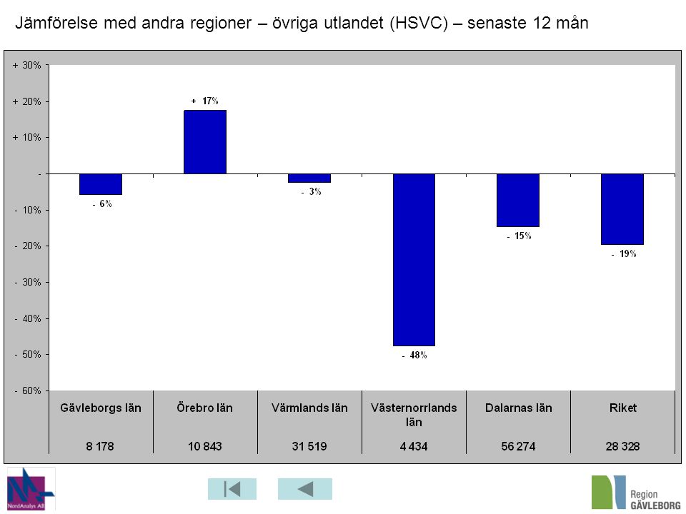 Jämförelse med andra regioner – övriga utlandet (HSVC) – senaste 12 mån