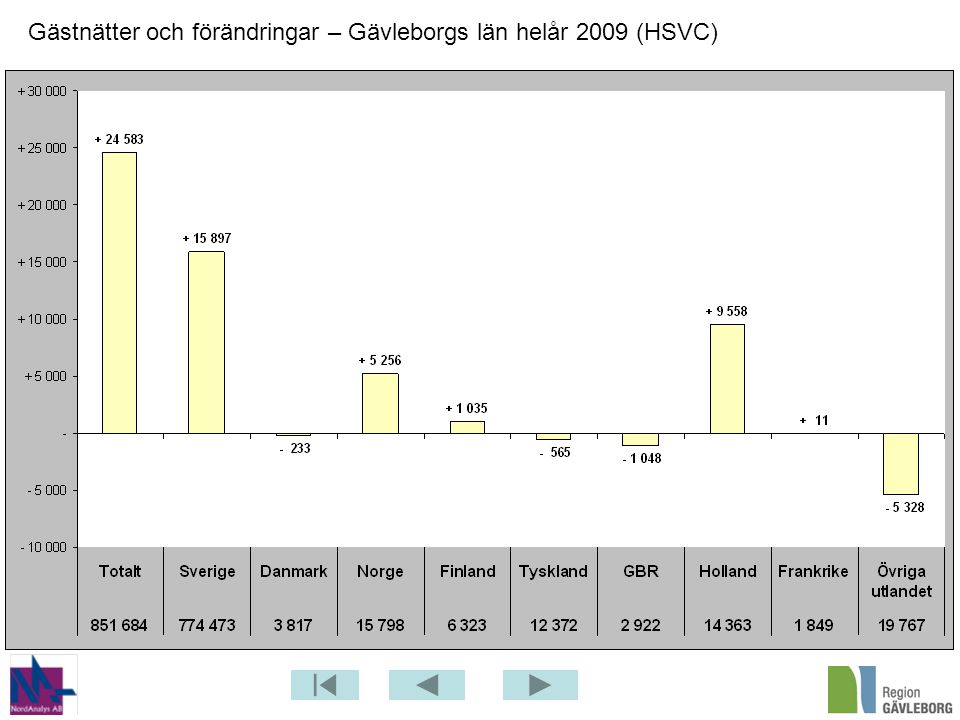 Gästnätter och förändringar – Gävleborgs län helår 2009 (HSVC)