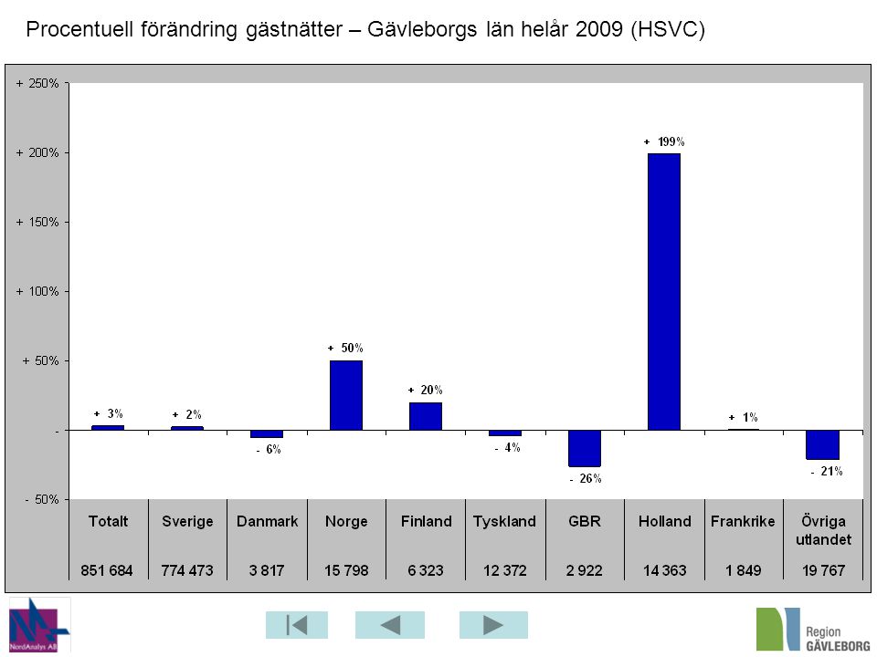 Procentuell förändring gästnätter – Gävleborgs län helår 2009 (HSVC)