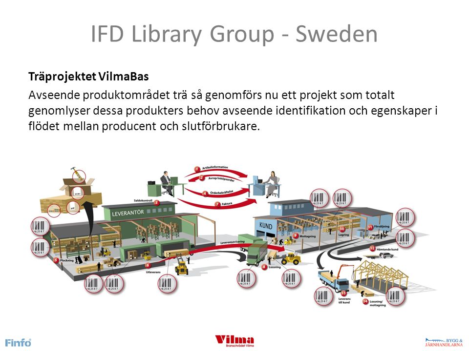 IFD Library Group - Sweden Träprojektet VilmaBas Avseende produktområdet trä så genomförs nu ett projekt som totalt genomlyser dessa produkters behov avseende identifikation och egenskaper i flödet mellan producent och slutförbrukare.