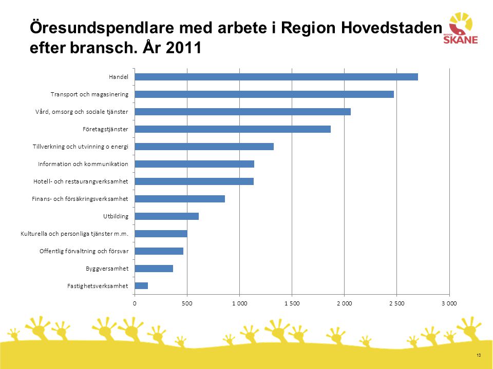 13 Öresundspendlare med arbete i Region Hovedstaden efter bransch. År 2011