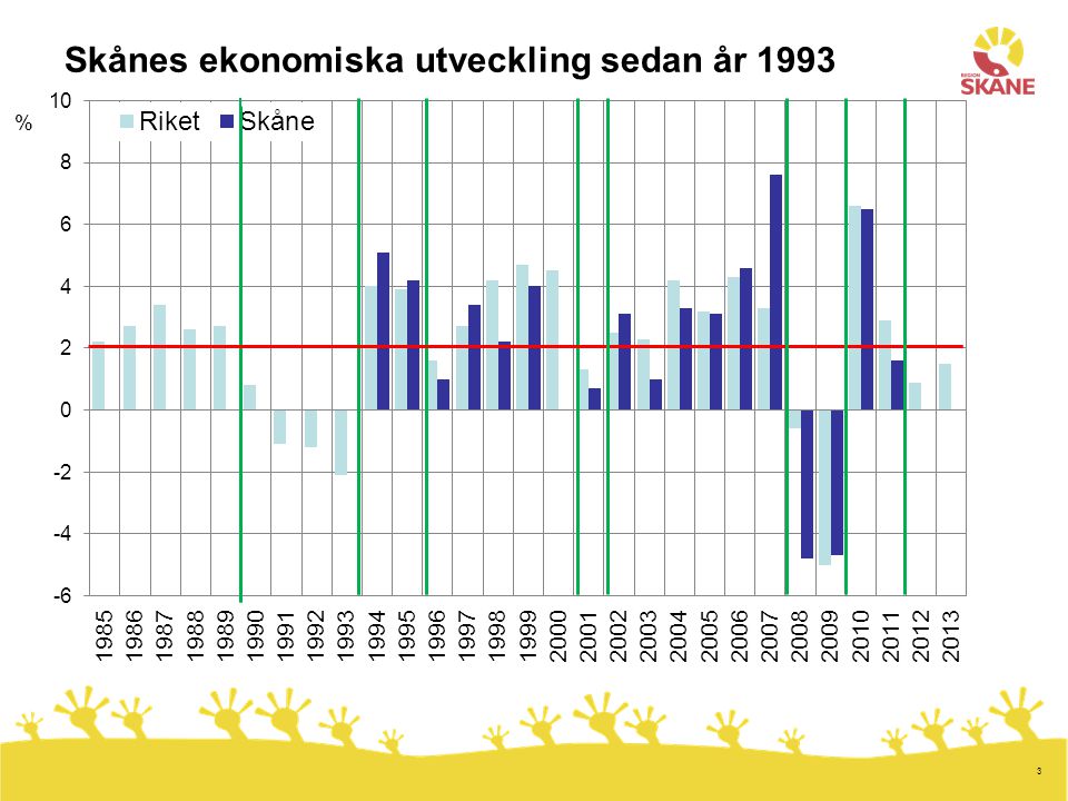 3 Skånes ekonomiska utveckling sedan år 1993 %